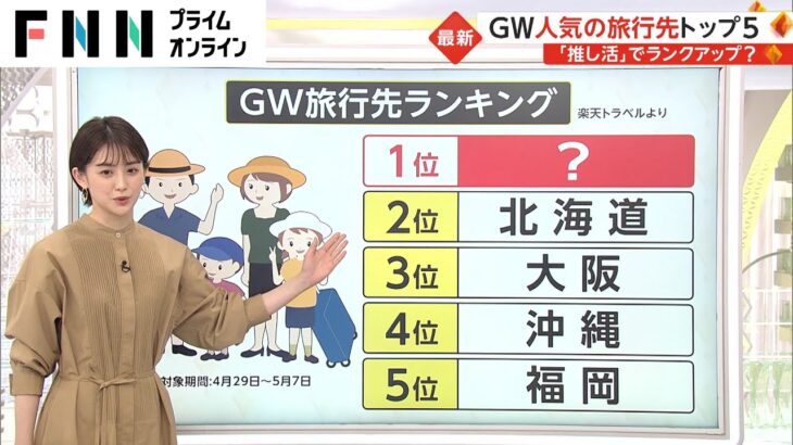 GW人気の旅行先トップ5　「推し活」でランクアップ?